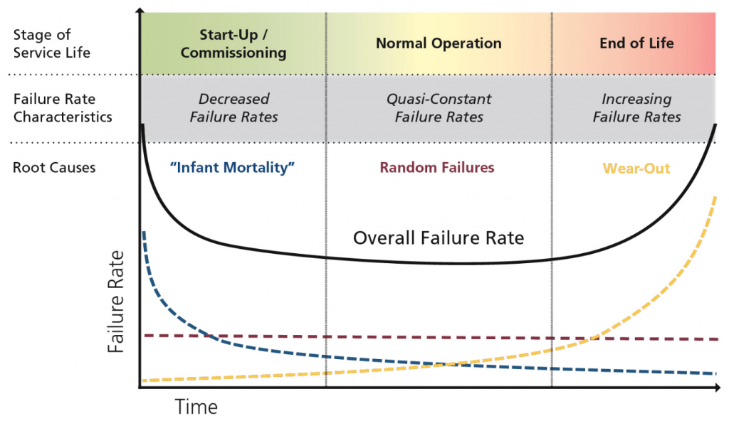 quantifying-the-bathtub-curve-osi-hardware